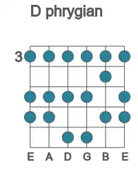 Guitar scale for phrygian in position 3